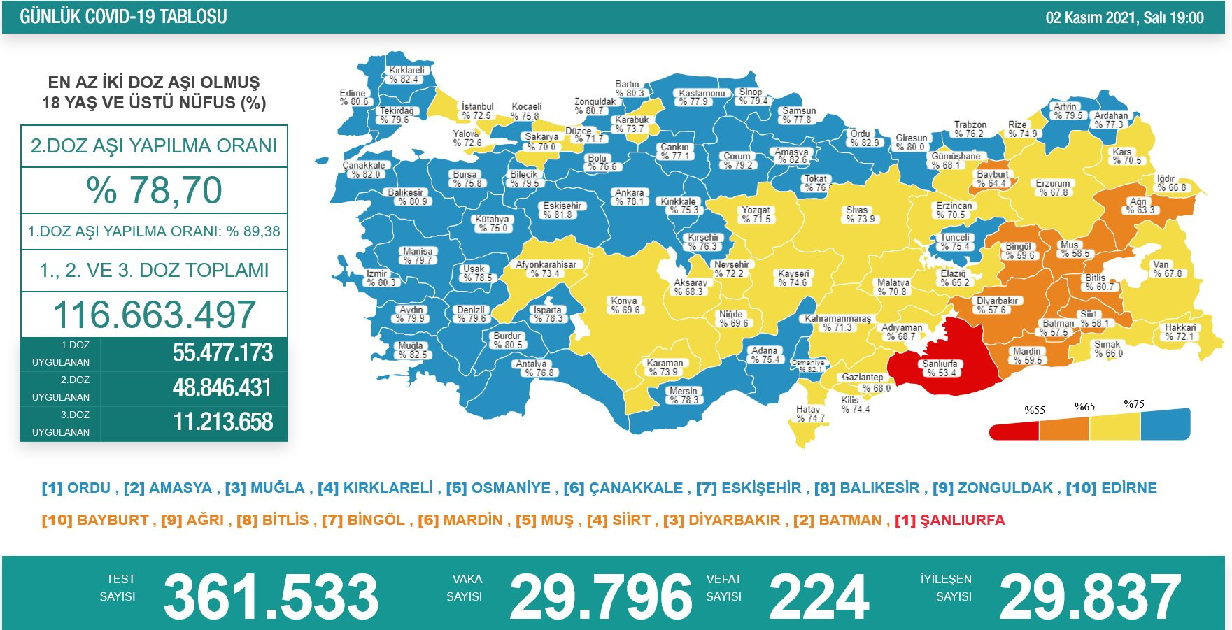 Türkiye'de koronavirüsten 224 kişi daha hayatını kaybetti! Vaka sayısı 30 bine dayandı - Resim : 1