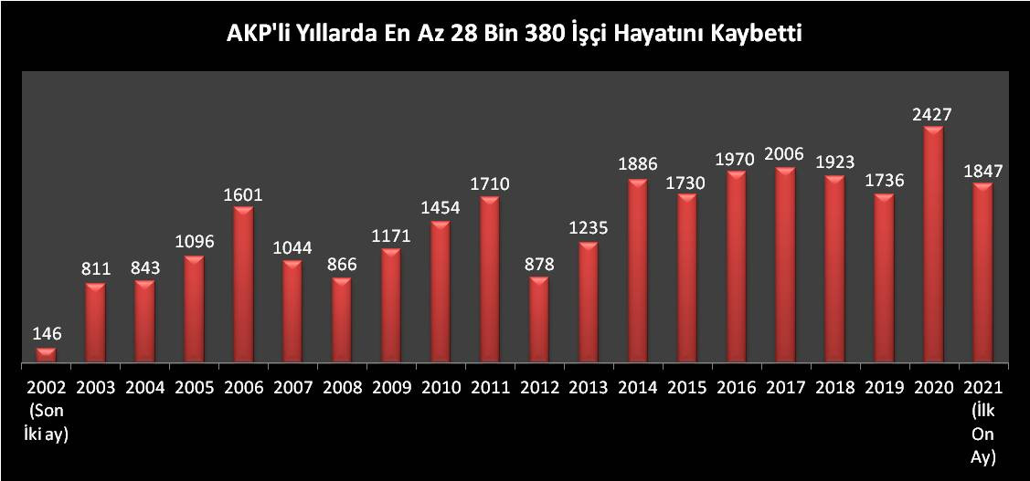 AKP'nin 19 yıllık iktidarının işçiye faturası: İş cinayetleri, güvencesiz çalışma, gizlenen meslek hastalıkları... - Resim : 1