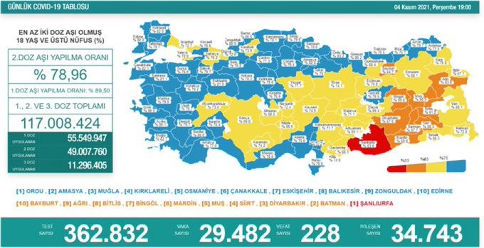 Türkiye'de koronavirüsten 228 kişi daha hayatını kaybetti! Vaka sayısı düşmüyor - Resim : 1