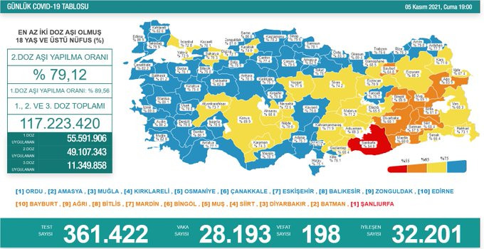 Türkiye'de koronavirüsten 198 kişi daha hayatını kaybetti! 28 bin 193 yeni vaka var - Resim : 1