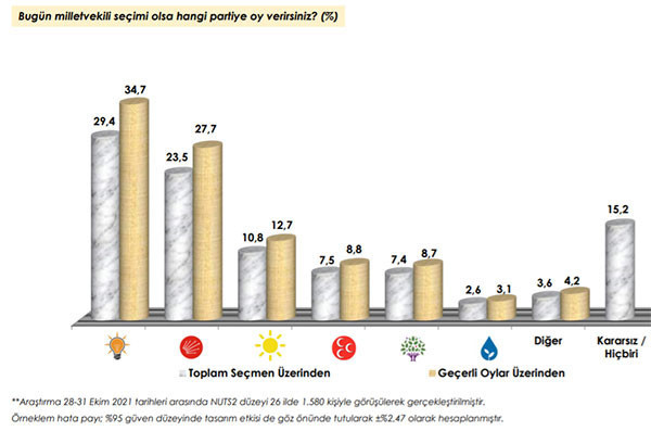 Son ankette dikkat çeken oran: Seçimin kaderini onlar belirleyecek! - Resim : 1