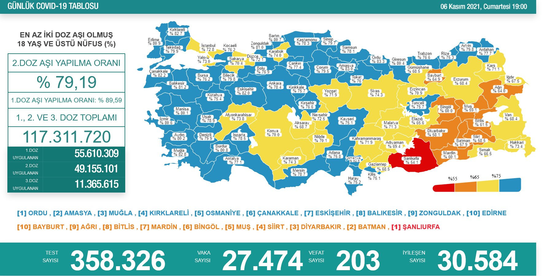 Türkiye'de koronavirüsten 203 kişi daha hayatını kaybetti! 27 bin 474 yeni vaka var - Resim : 1