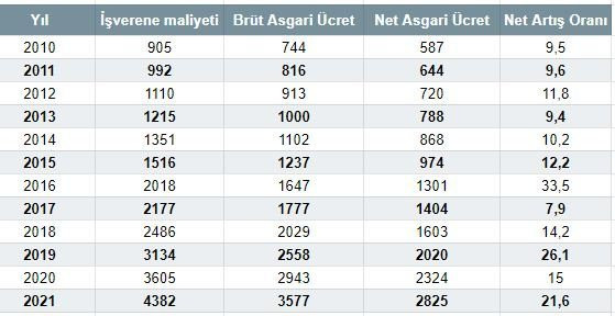 Asgari ücrette 2016 beklentisi: AKP'nin açıklamaları kulisleri hareketlendirdi! - Resim : 1