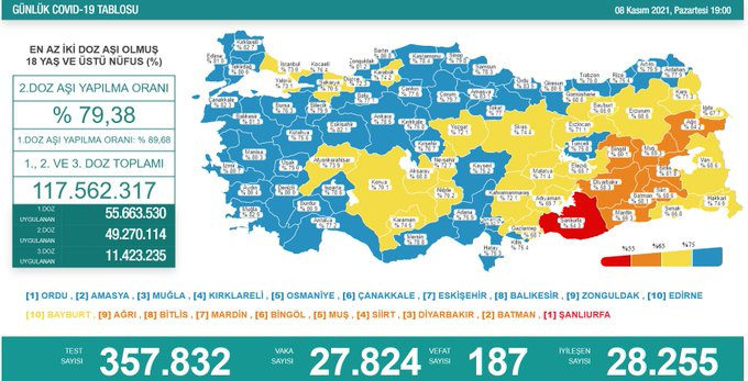 Türkiye'de koronavirüsten 187 kişi daha hayatını kaybetti! 27 bin 824 yeni vaka var - Resim : 1