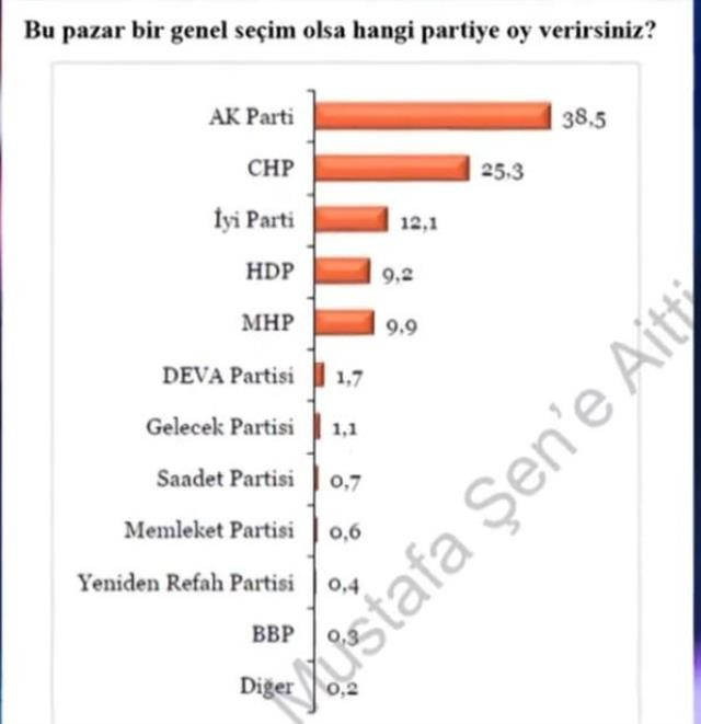 Cumhur İttifakı yüzde 50'yi geçiyor mu? İşte Erdoğan'ın masasındaki son anket! - Resim : 1