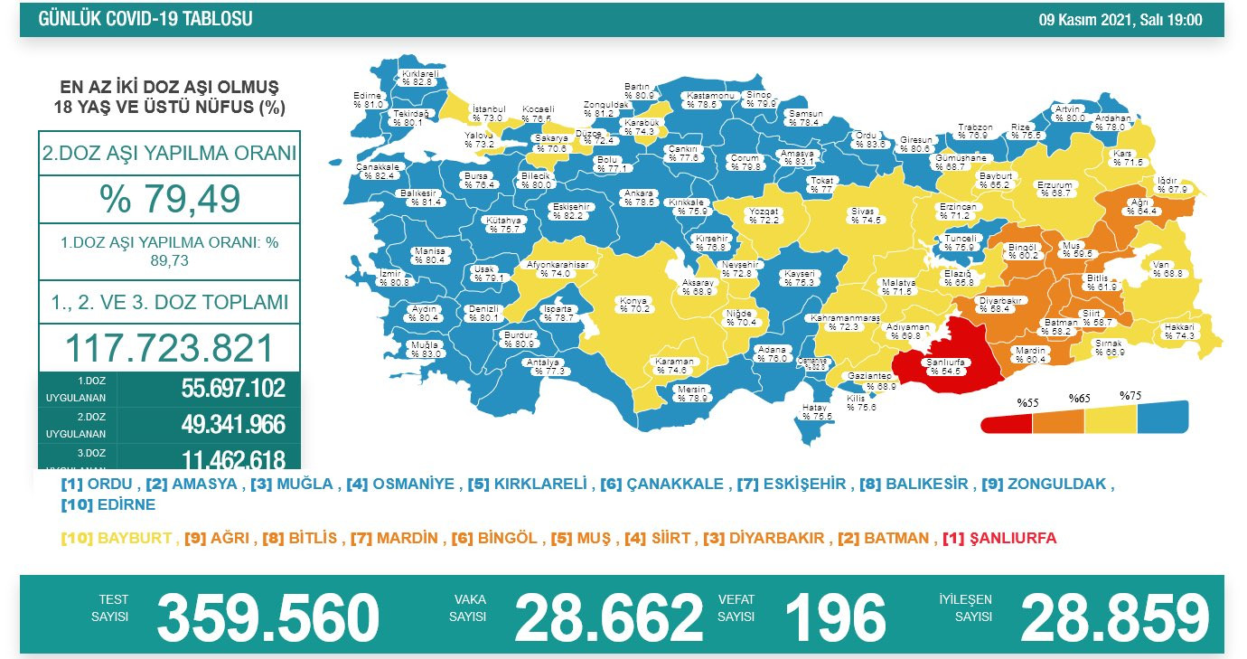 Türkiye'de koronavirüsten 196 kişi daha hayatını kaybetti! 28 bin 662 yeni vaka var - Resim : 1