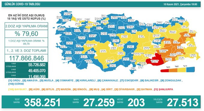 Türkiye'de koronavirüsten 203 kişi daha hayatını kaybetti! 27 bin 259 yeni vaka var - Resim : 1