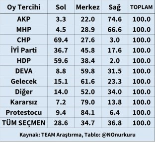 İYİ Parti'nin sağcı seçmenlerinden 'Erdoğancı' olanların şaşırtan oranı! - Resim : 2