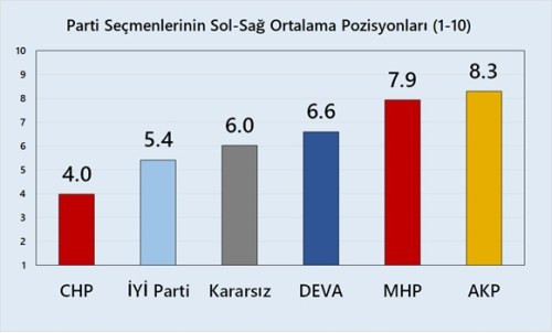 İYİ Parti'nin sağcı seçmenlerinden 'Erdoğancı' olanların şaşırtan oranı! - Resim : 3