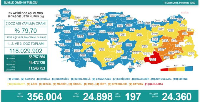 Türkiye'de koronavirüsten 197 kişi daha hayatını kaybetti! 24 bin 898 yeni vaka var - Resim : 1