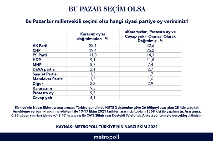 Anket sonuçları açıklandı: Cumhur İttifakı ile Millet İttifakı'nın oyları kafa kafaya - Resim : 1