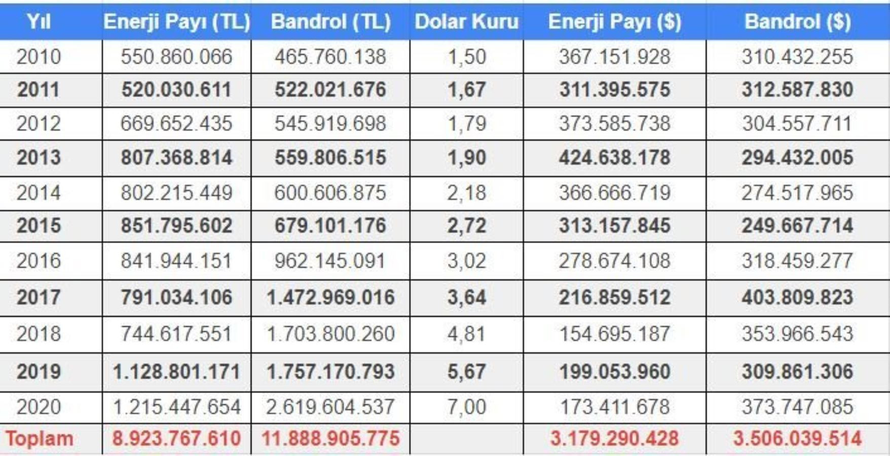 İşte TRT'nin 11 yılda yurttaşlardan topladığı para - Resim : 1