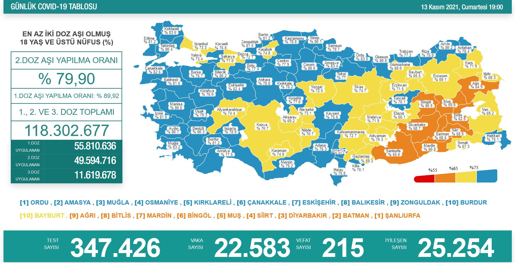 Türkiye'de koronavirüsten 215 kişi daha hayatını kaybetti! 22 bin 583 yeni vaka var - Resim : 1