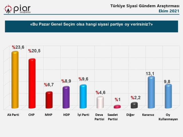 Anketten Cumhur İttifakı'na soğuk duş! Millet İttifakı farkı kapattı - Resim : 1