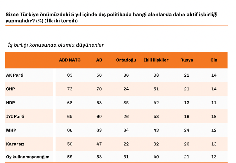 Dikkat çeken anket: AKP’li gençler hangi ülkelerle işbirliği yapılmasını istiyor? - Resim : 2