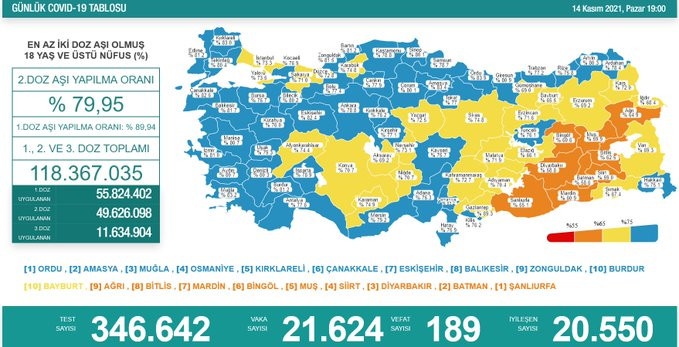 Türkiye'de koronavirüsten 189 kişi daha hayatını kaybetti! 21 bin 624 yeni vaka var - Resim : 1