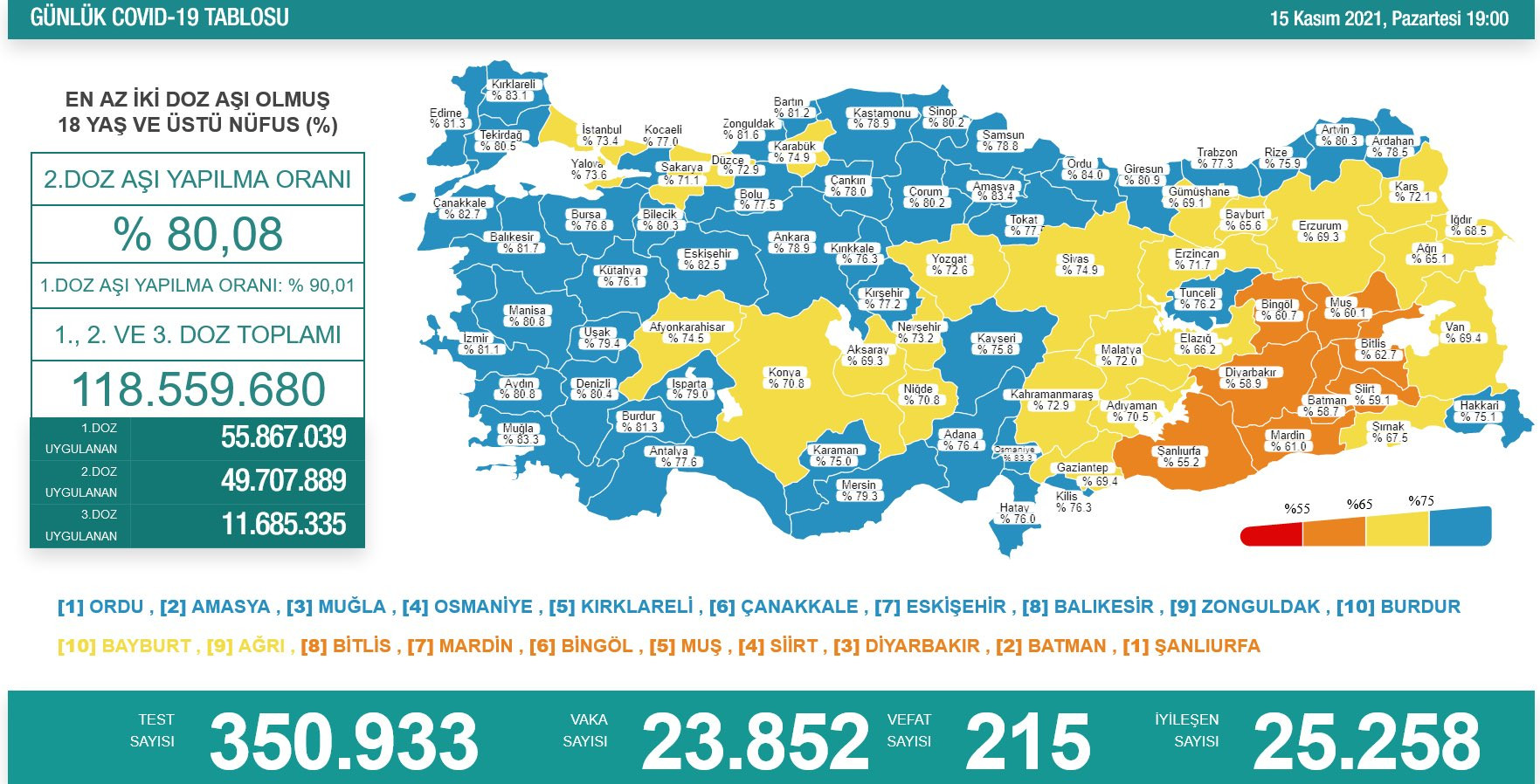 Türkiye'de koronavirüsten 215 kişi daha hayatını kaybetti! 23 bin 852 yeni vaka var - Resim : 1
