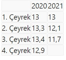 TÜİK verilerine göre işsizlik rakamları açıklandı - Resim : 1