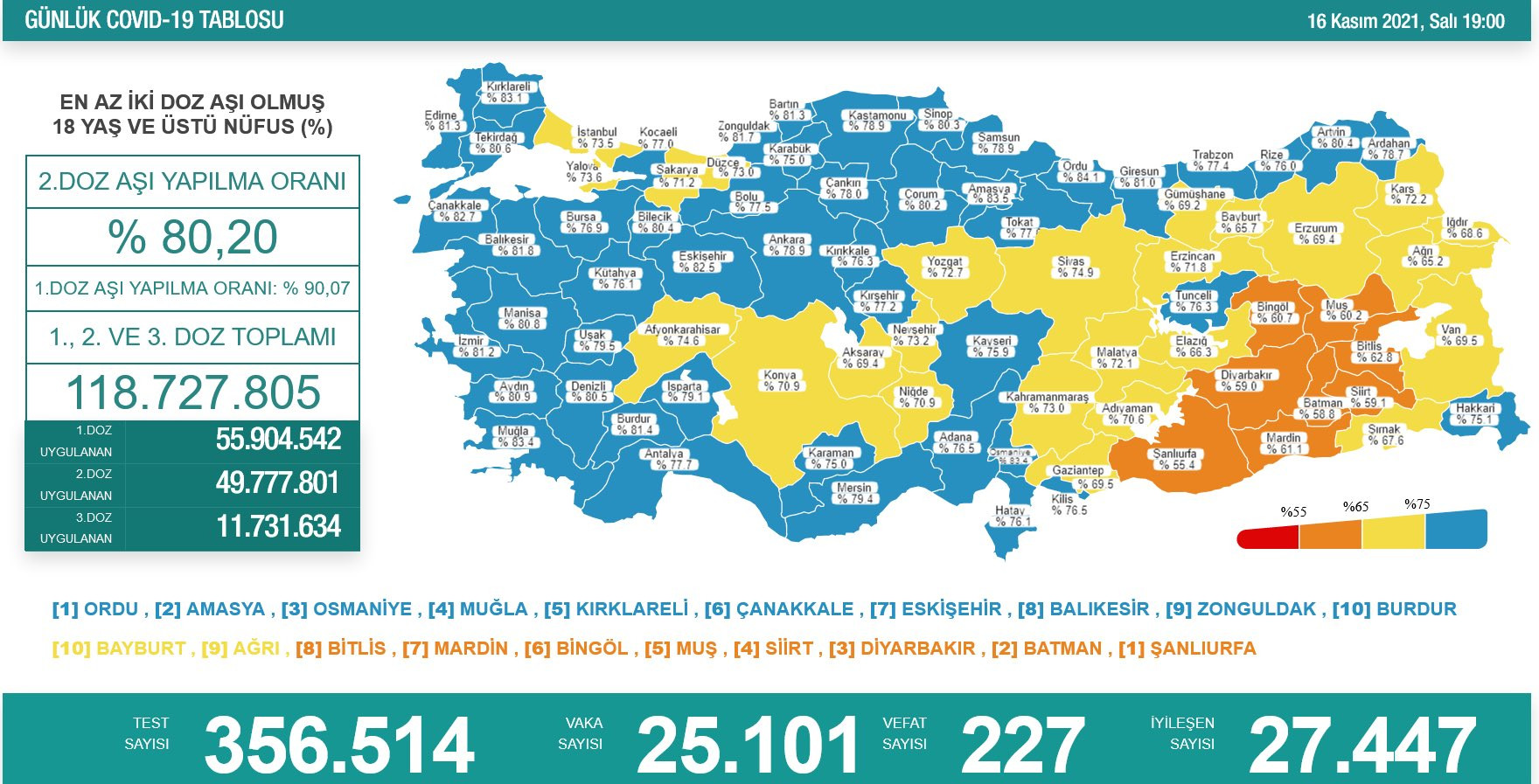 Türkiye'de koronavirüsten 227 kişi daha hayatını kaybetti! 25 bin 101 yeni vaka var - Resim : 1