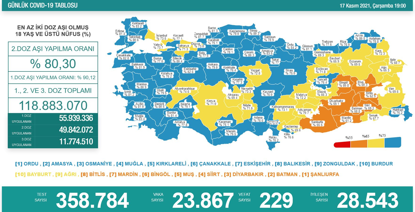 Türkiye'de koronavirüsten 229 kişi daha hayatını kaybetti! 23 bin 867 yeni vaka var - Resim : 1