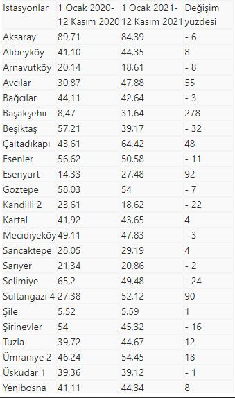 Pandemi önlemleri gevşetildi, hava kirliliği geri geldi: İşte hava kirliliğinin en çok arttığı ilçeler - Resim : 1