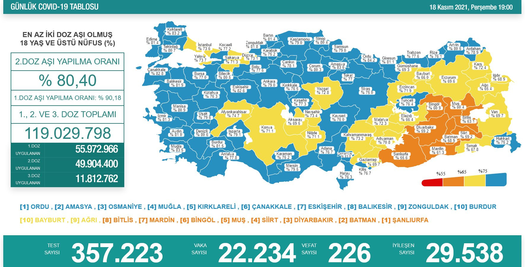 Türkiye'de koronavirüsten 226 kişi daha hayatını kaybetti! 22 bin 234 yeni vaka var - Resim : 1