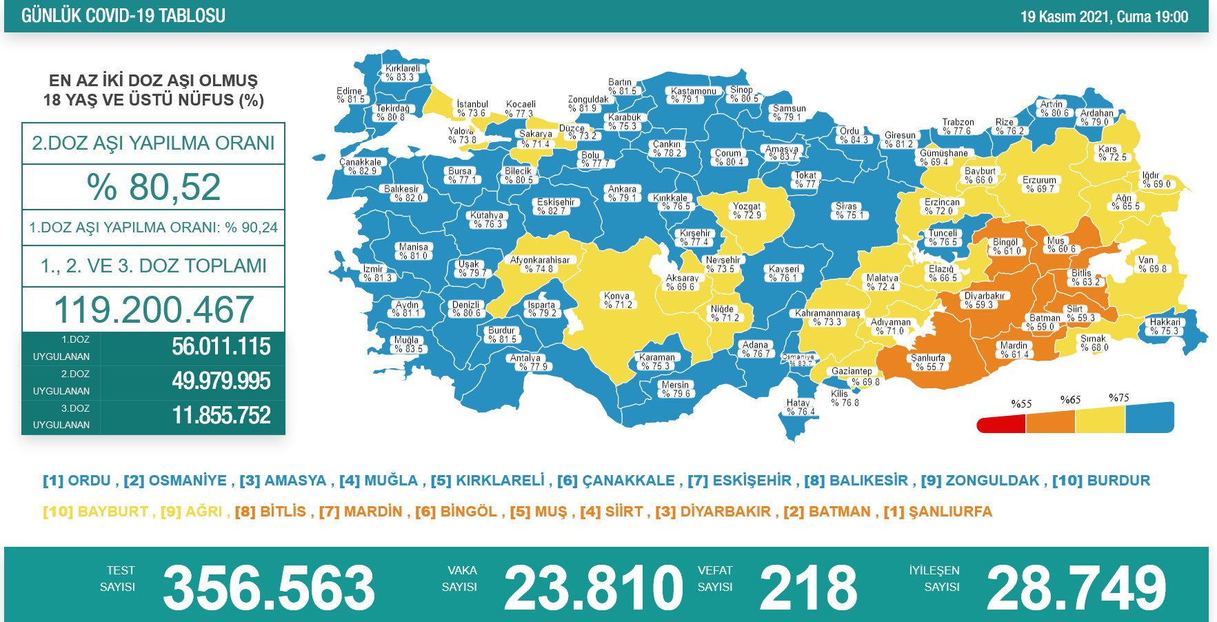 Türkiye'de koronavirüsten 218 kişi daha hayatını kaybetti! 23 bin 810 yeni vaka var - Resim : 1