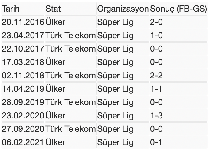 Galatasaray - Fenerbahçe derbisi: Hangi takım daha çok kazandı, kaç gol atıldı? - Resim : 2