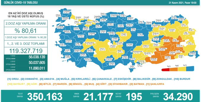 Türkiye'de koronavirüsten 195 kişi daha hayatını kaybetti! 21 bin 177 yeni vaka var - Resim : 1