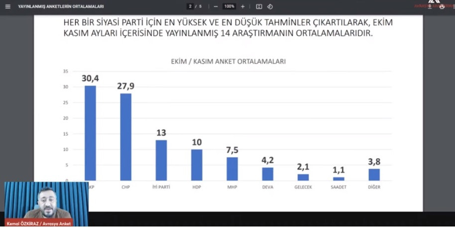 Cumhur İttifakı'na kötü haber: İşte son 14 ankete göre Meclis'te muhtemel sandalye dağılımları! - Resim : 1
