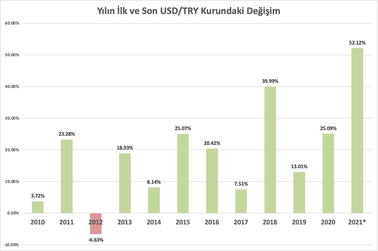 İstifalar, görevden almalar, faiz indirimleri.. İşte doların 1 yıllık seyri... - Resim : 1