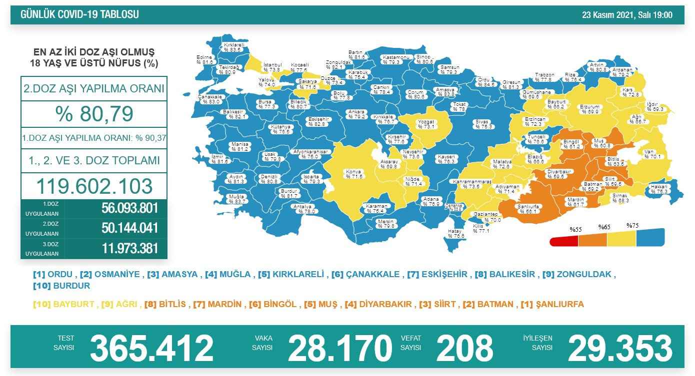 Türkiye'de koronavirüsten 208 kişi daha hayatını kaybetti! Vaka sayısında korkutan artış - Resim : 1