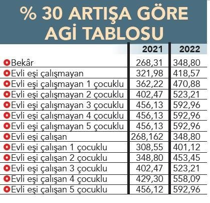 20 milyon çalışanı ilgilendiriyor. İşte 2022 yılının olası AGİ rakamları - Resim : 1