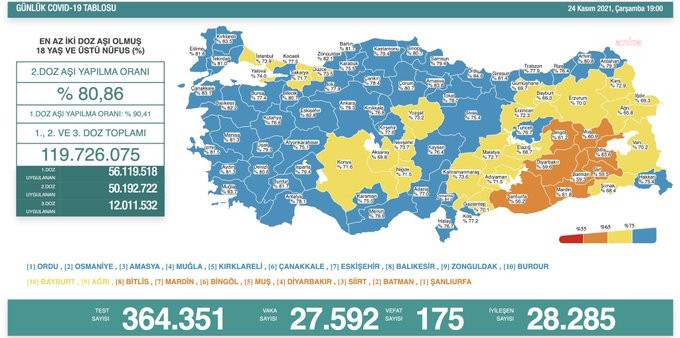 Türkiye'de koronavirüsten 175 kişi daha hayatını kaybetti! 27 bin 592 yeni vaka var - Resim : 1