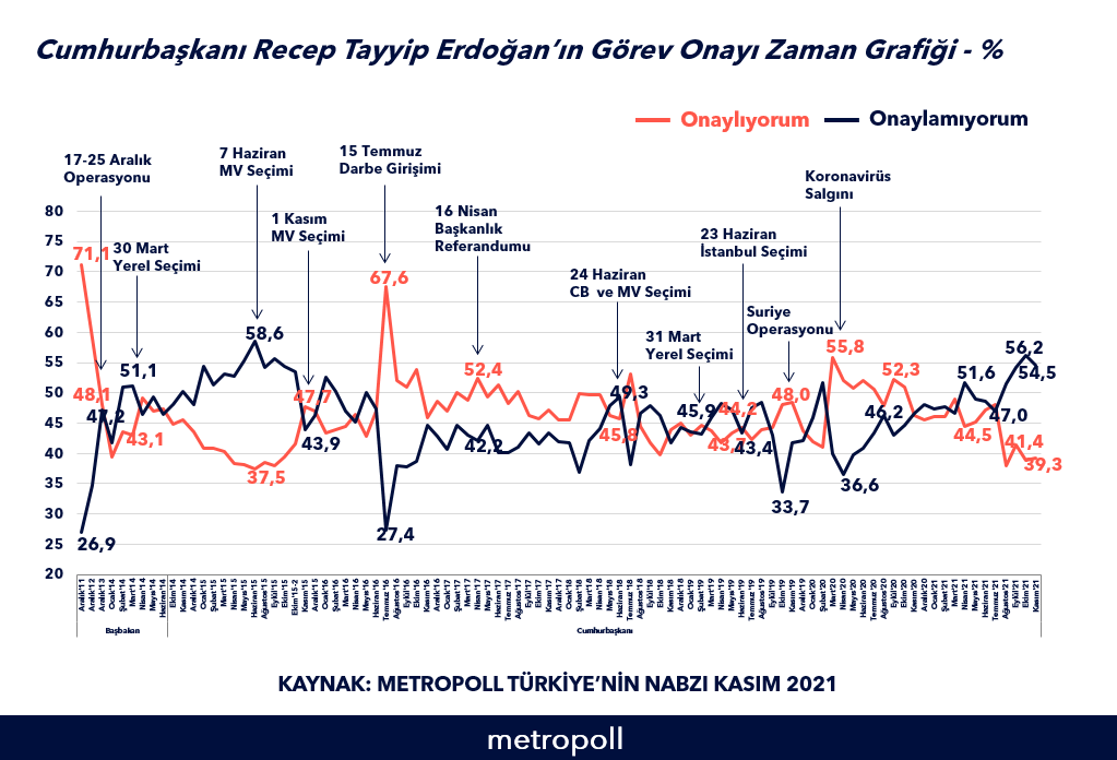Son ankette Erdoğan'a kötü haber: Görev onayında AKP'de panik yaratacak rakamlar - Resim : 2