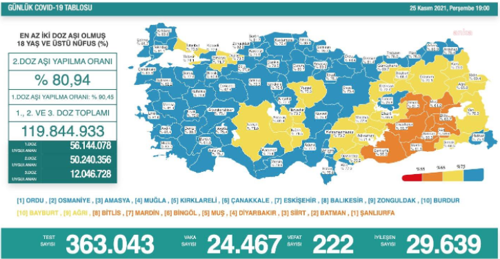 Türkiye'de koronavirüsten 222 kişi daha hayatını kaybetti! 24 bin 467 yeni vaka var - Resim : 1