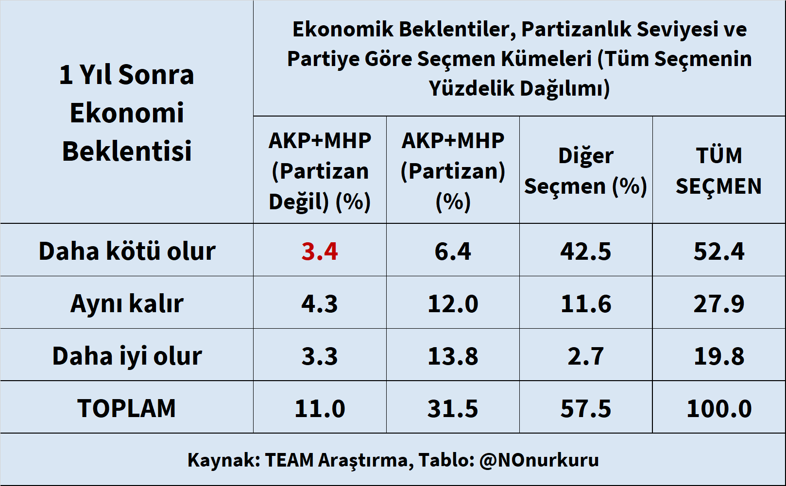 Parti bağlılığı düşük AK Parti ve MHP seçmeninin anatomisi (II) - Resim : 3