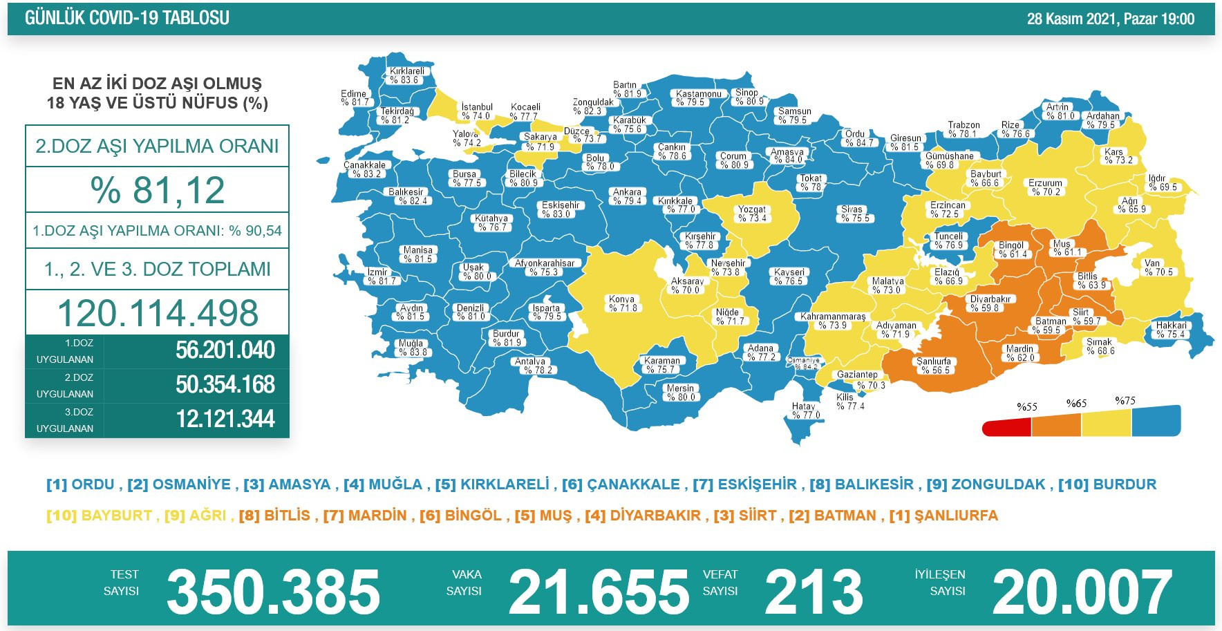 Türkiye'de koronavirüsten 213 kişi daha hayatını kaybetti! 21 bin 655 vaka var - Resim : 1