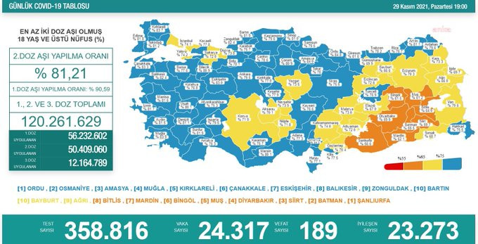 Türkiye'de koronavirüsten 189 kişi daha hayatını kaybetti! Vaka sayısı 25 bine yaklaştı - Resim : 1