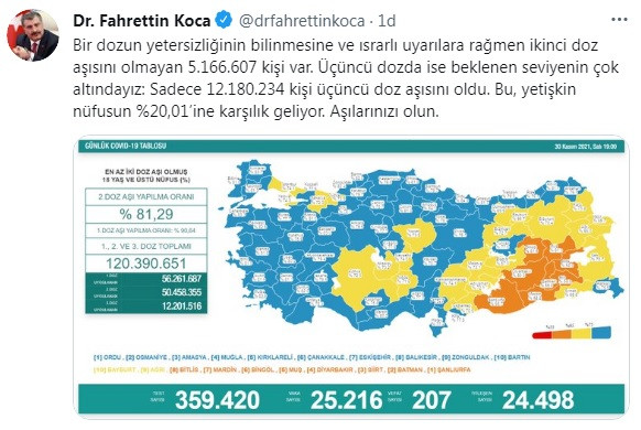 Türkiye'de koronavirüsten 207 kişi daha hayatını kaybetti! 25 bin 216 yeni vaka var - Resim : 1