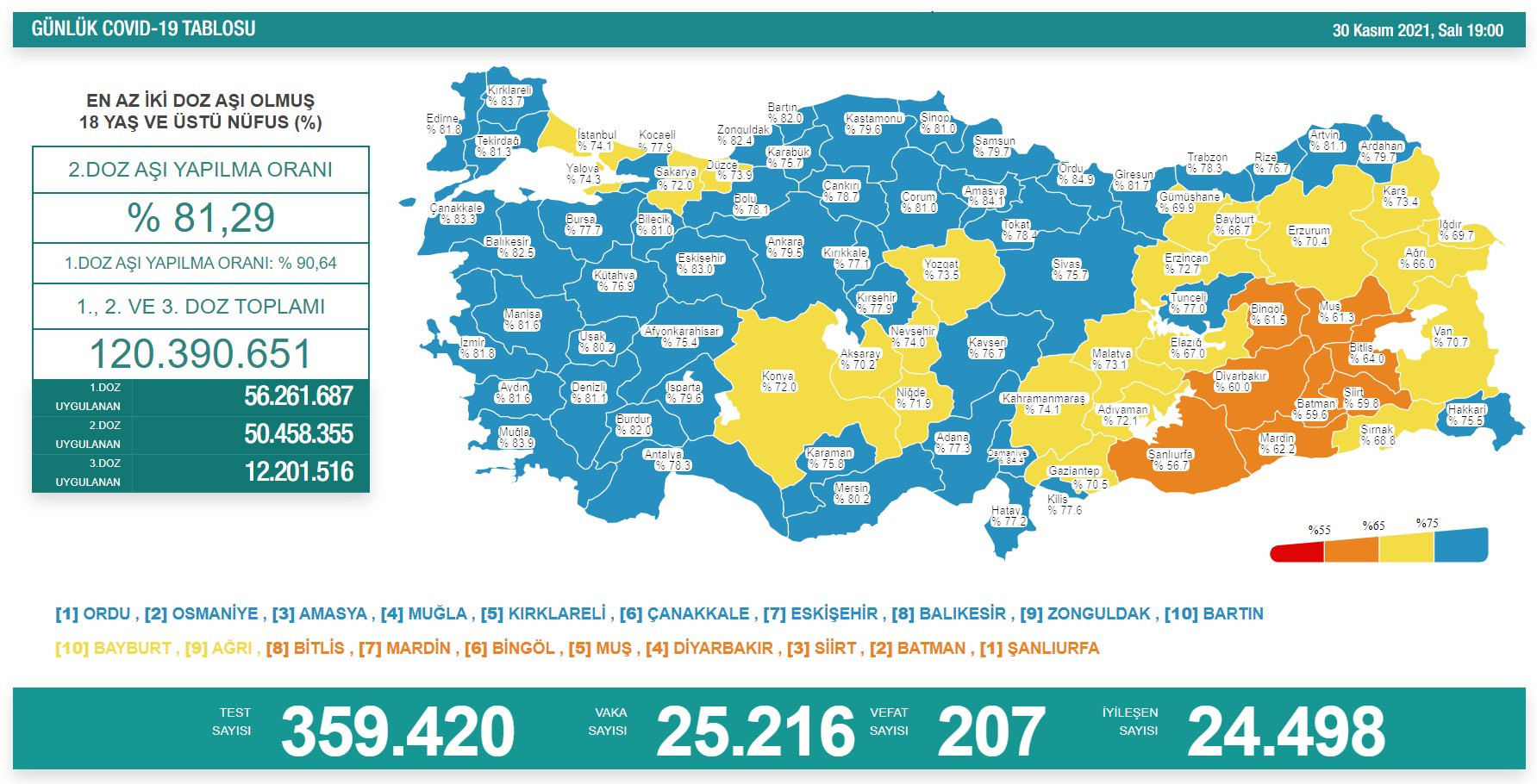 Türkiye'de koronavirüsten 207 kişi daha hayatını kaybetti! 25 bin 216 yeni vaka var - Resim : 2