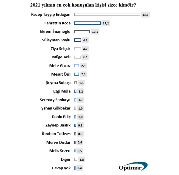 Optimar, anket sonuçlarını yayınladı: 2021'de en çok hangi isim konuşuldu, yılın iyilikseveri kim oldu? - Resim : 2