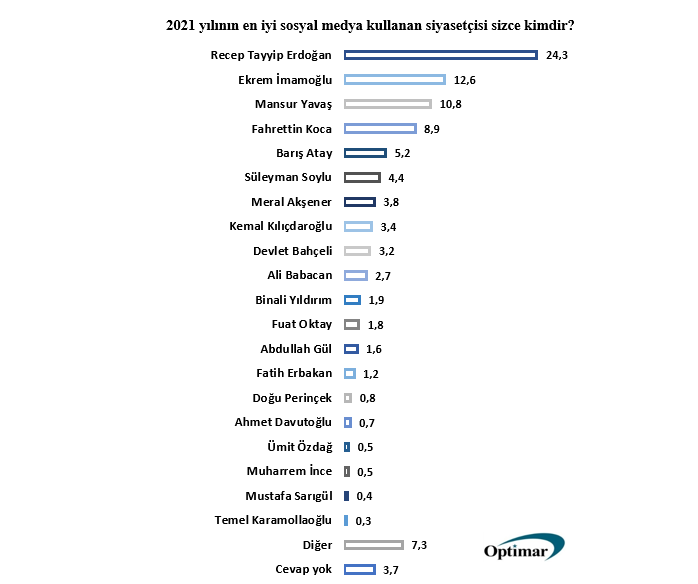 Optimar, anket sonuçlarını yayınladı: 2021'de en çok hangi isim konuşuldu, yılın iyilikseveri kim oldu? - Resim : 1