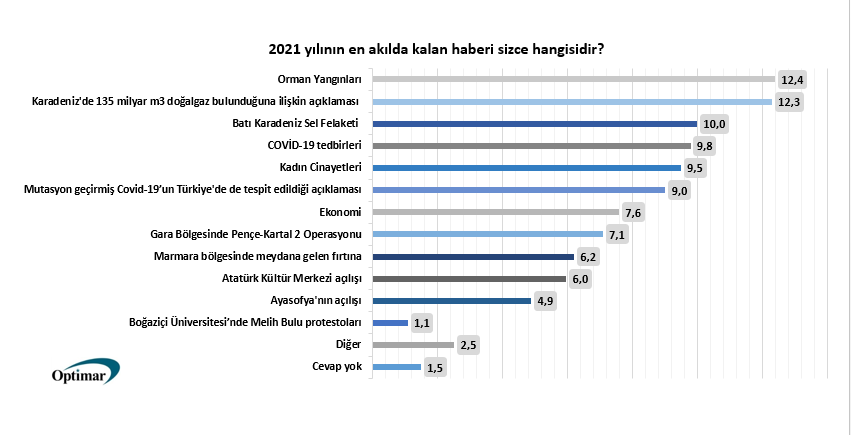 Optimar, anket sonuçlarını yayınladı: 2021'de en çok hangi isim konuşuldu, yılın iyilikseveri kim oldu? - Resim : 3