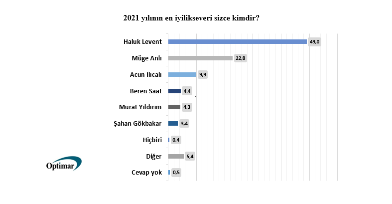 Optimar, anket sonuçlarını yayınladı: 2021'de en çok hangi isim konuşuldu, yılın iyilikseveri kim oldu? - Resim : 4