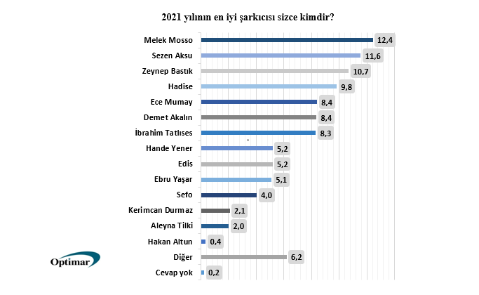 Optimar, anket sonuçlarını yayınladı: 2021'de en çok hangi isim konuşuldu, yılın iyilikseveri kim oldu? - Resim : 5