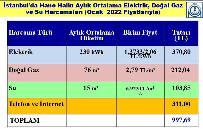 Fahiş zamların yurttaşa bedeli ortaya çıktı: İşte iktidarın kararlarının faturalara yansıması - Resim : 1