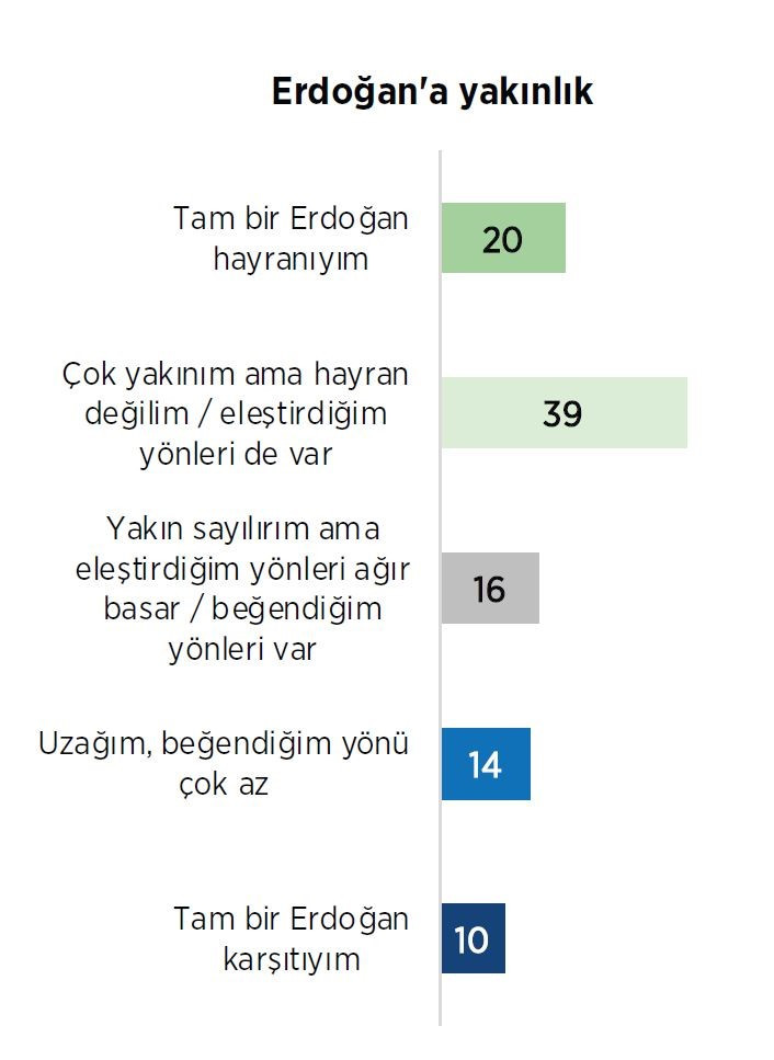 Dindarlar Erdoğan’ı eleştirse de yakınlık hissediyor - Resim : 3