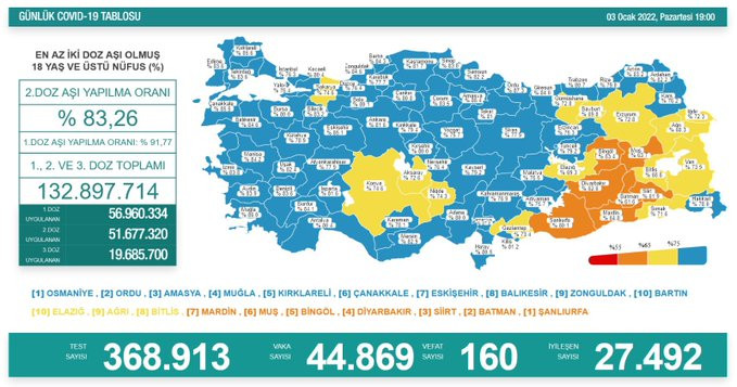 Vaka sayılarındaki korkutan artış sürüyor! 44 bini geçti - Resim : 1