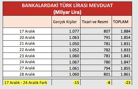 Erdoğan ve Nebati doğru mu söylüyor; Ne dövizden kaçış yaşandı ne de Türk lirası mevduatı arttı - Resim : 1